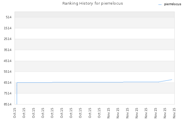 Ranking History for pierrelocus