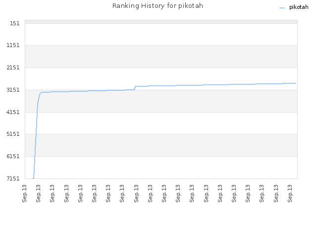 Ranking History for pikotah