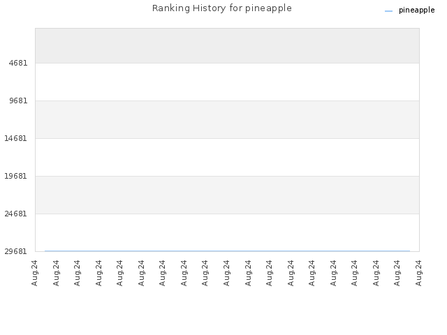 Ranking History for pineapple