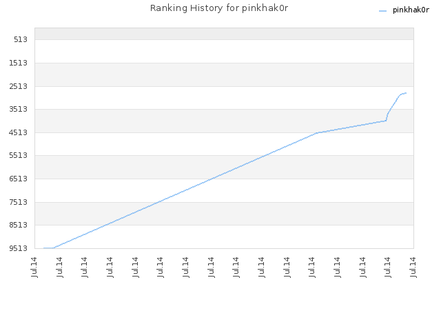 Ranking History for pinkhak0r