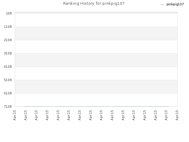 Ranking History for pinkpig107