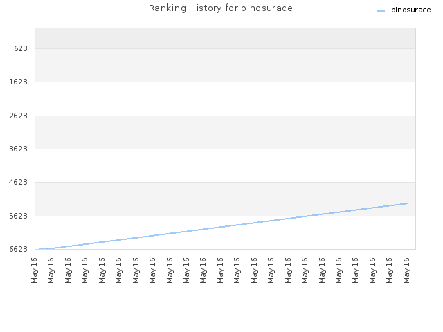 Ranking History for pinosurace