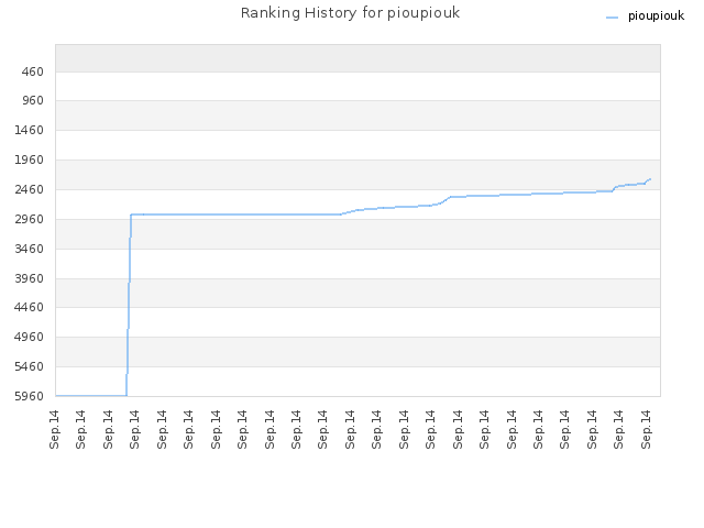 Ranking History for pioupiouk