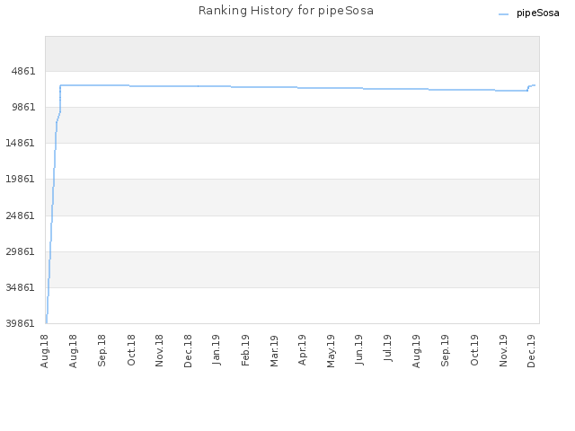 Ranking History for pipeSosa