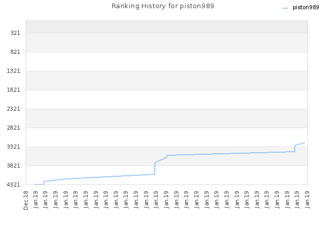 Ranking History for piston989