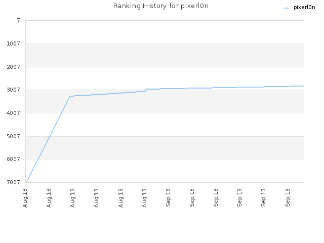 Ranking History for pixerl0n