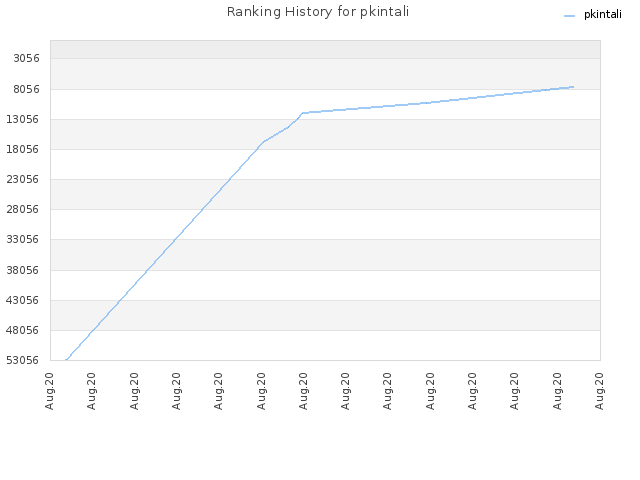 Ranking History for pkintali