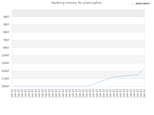 Ranking History for plaincipher