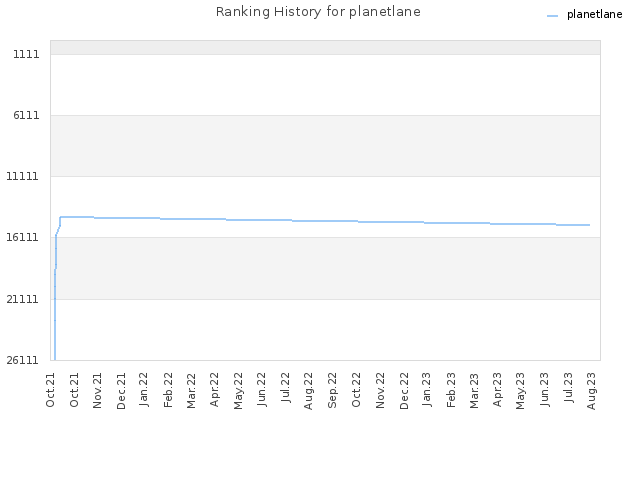 Ranking History for planetlane