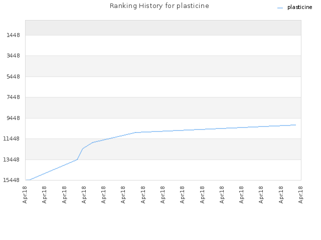 Ranking History for plasticine