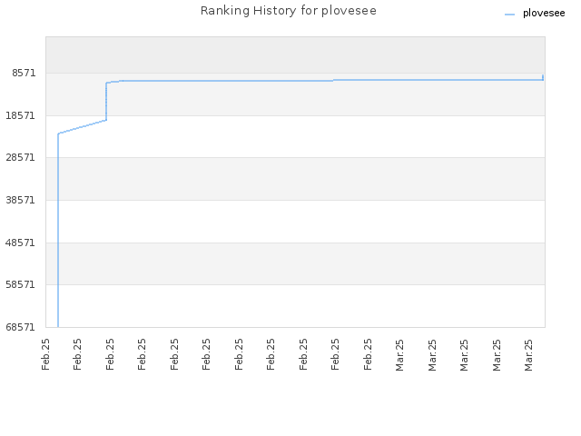 Ranking History for plovesee