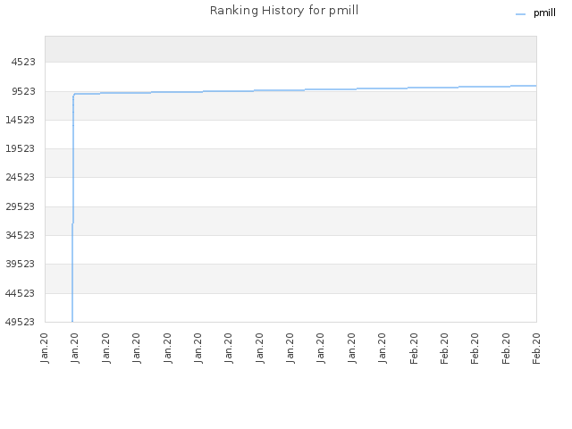 Ranking History for pmill