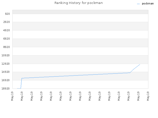 Ranking History for pockman