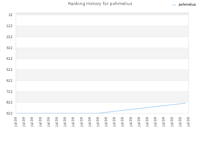 Ranking History for pohmelius