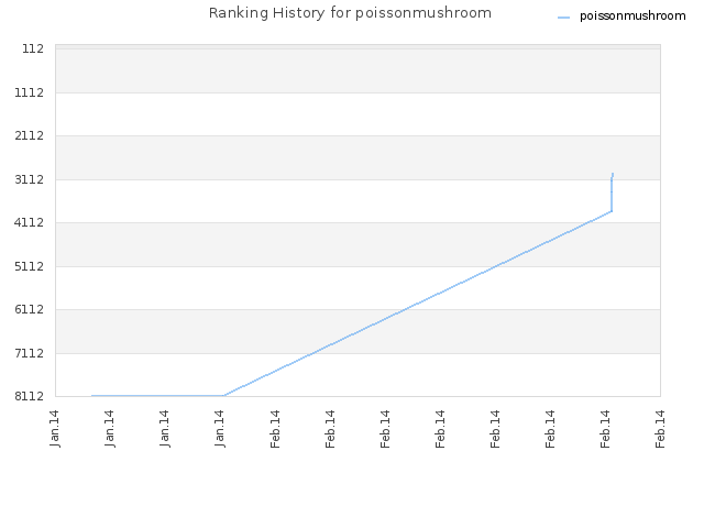 Ranking History for poissonmushroom