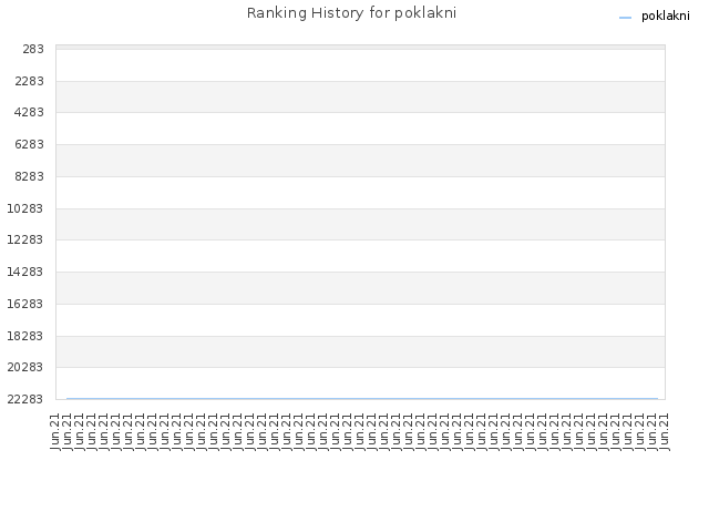 Ranking History for poklakni