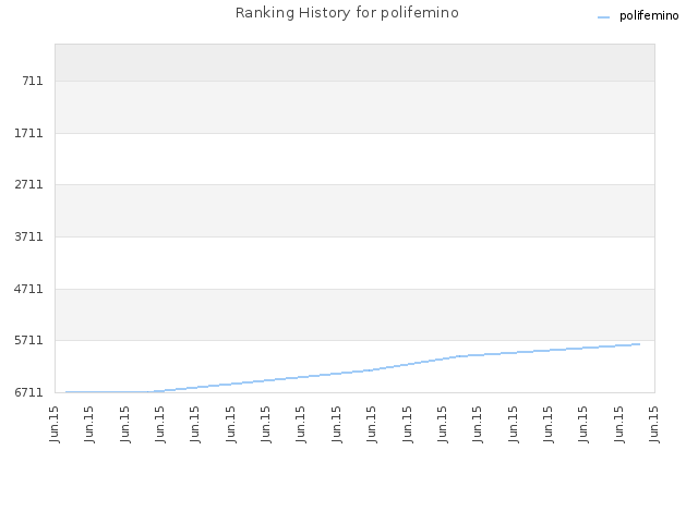 Ranking History for polifemino