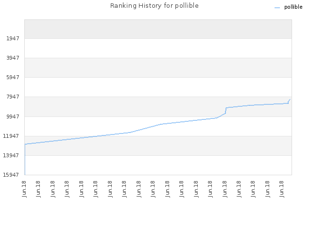 Ranking History for pollible