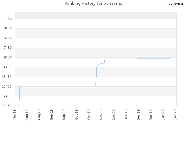 Ranking History for poneyma