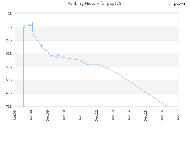 Ranking History for popt23