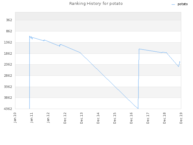 Ranking History for potato