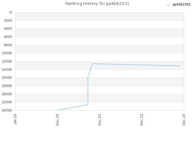 Ranking History for ppkk82331