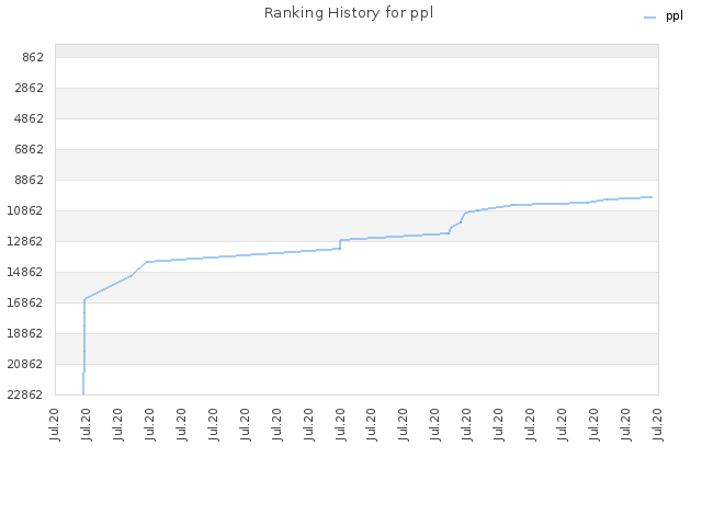 Ranking History for ppl