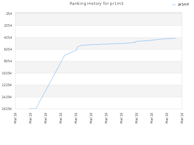 Ranking History for pr1m3