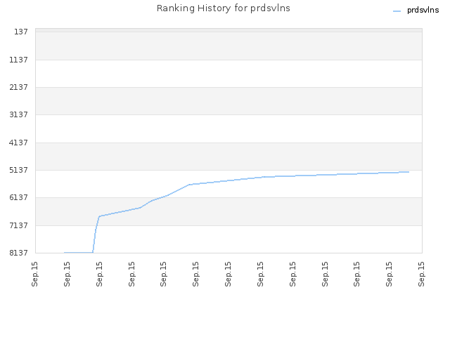 Ranking History for prdsvlns