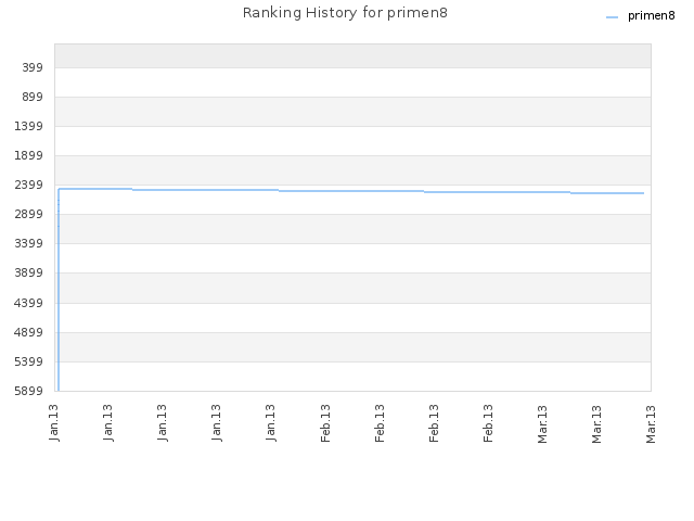 Ranking History for primen8