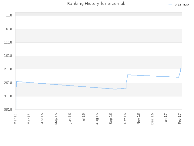 Ranking History for przemub