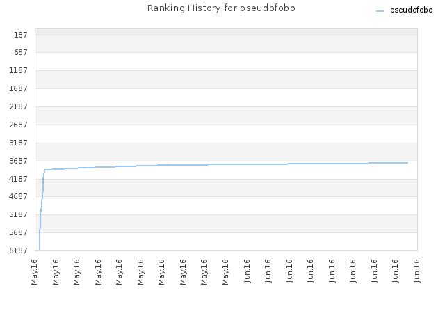 Ranking History for pseudofobo