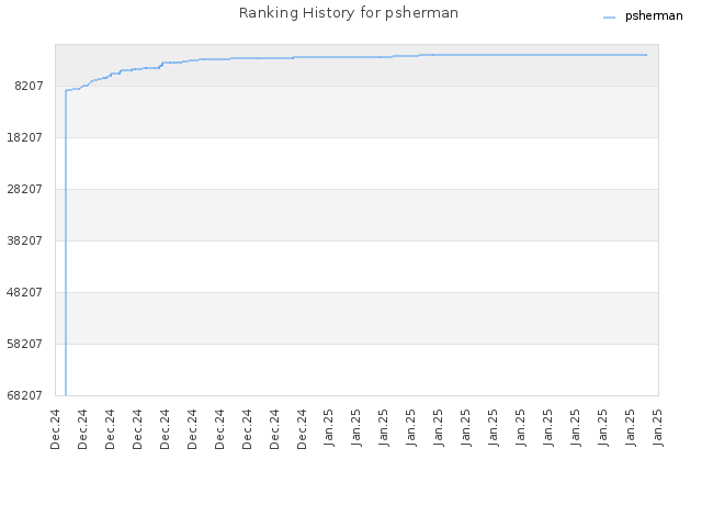 Ranking History for psherman