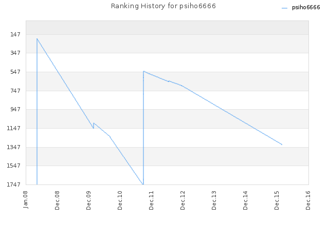 Ranking History for psiho6666