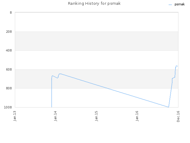 Ranking History for psmak