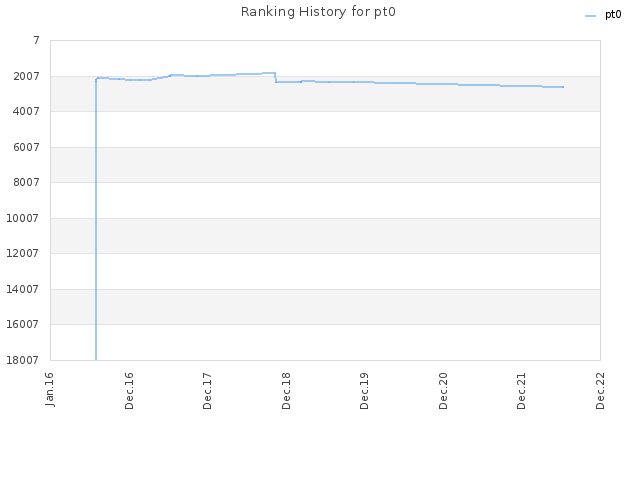 Ranking History for pt0