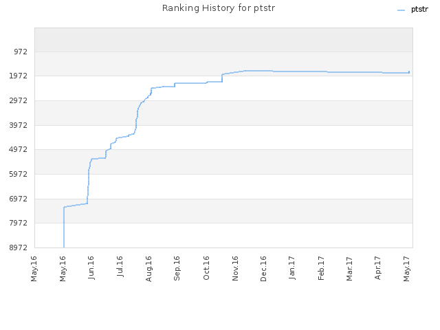 Ranking History for ptstr