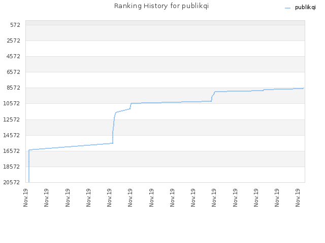 Ranking History for publikqi