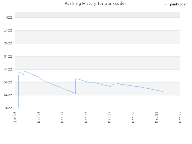 Ranking History for punkcoder