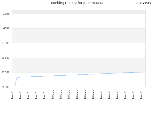 Ranking History for puobre3343