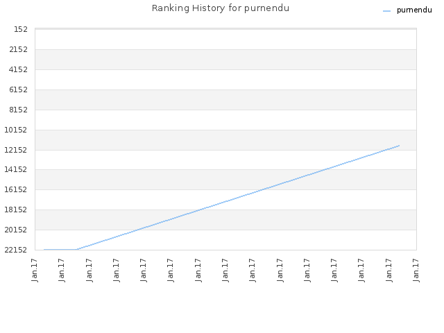 Ranking History for purnendu