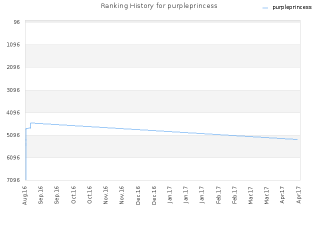 Ranking History for purpleprincess