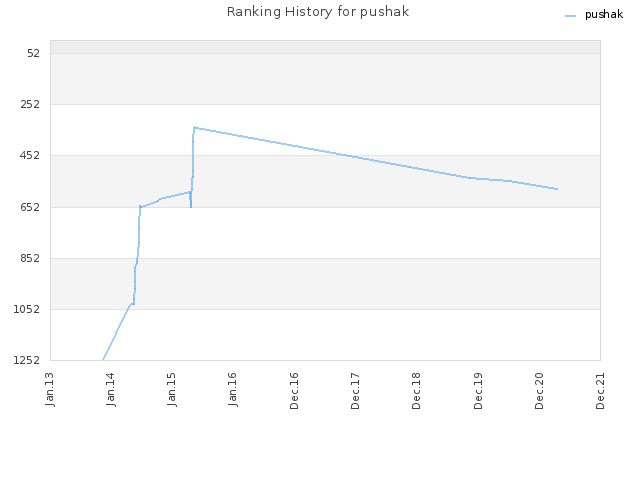 Ranking History for pushak