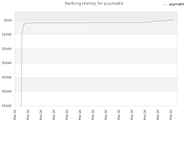 Ranking History for puyma69