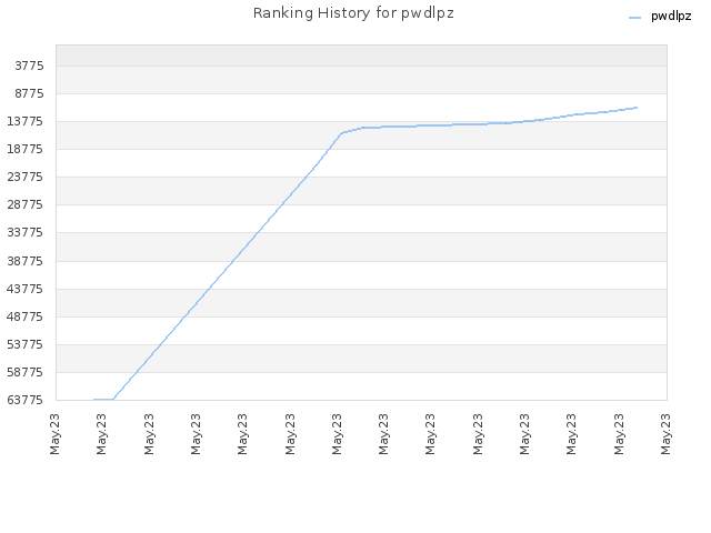 Ranking History for pwdlpz