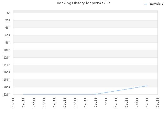 Ranking History for pwn4skillz