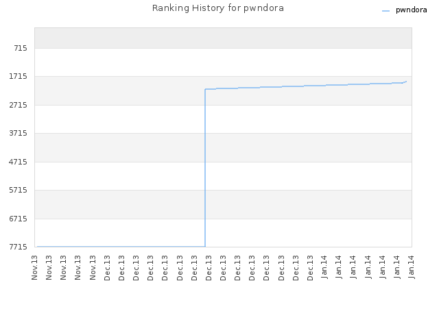 Ranking History for pwndora