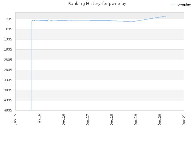 Ranking History for pwnplay