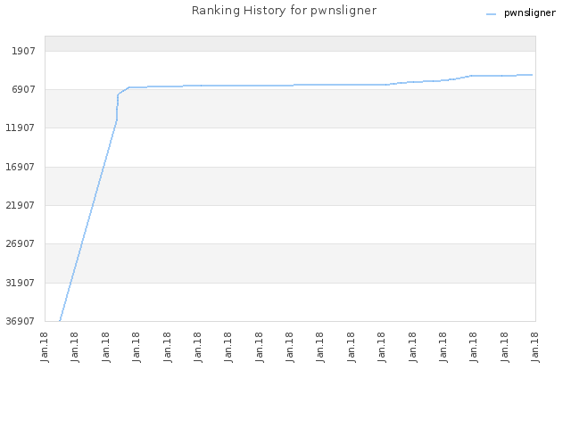 Ranking History for pwnsligner