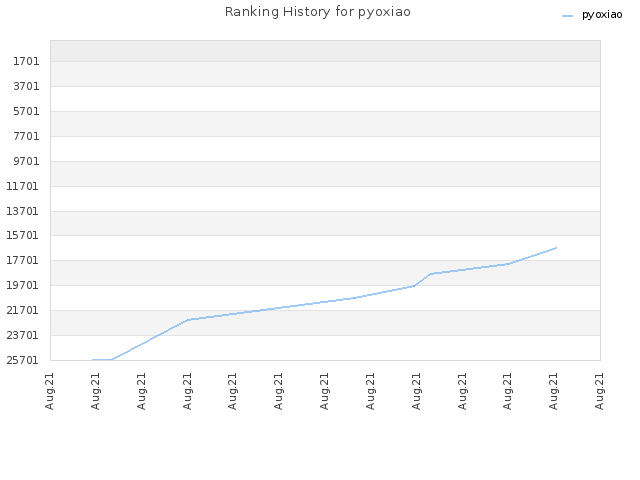 Ranking History for pyoxiao